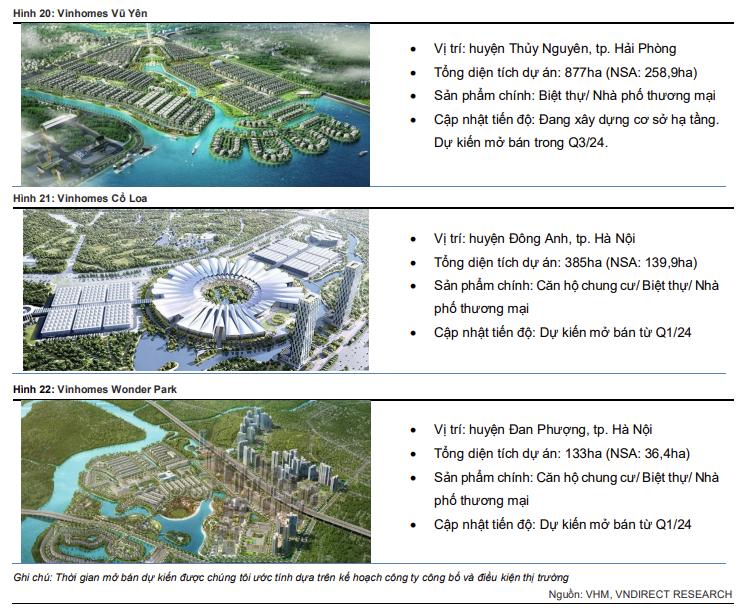 3 Đại dự án Vinhomes Vũ Yên, Cổ Loa, Wonder Park được dự báo mang về cho Vinhomes gần 92.000 tỷ đồng trong 2024