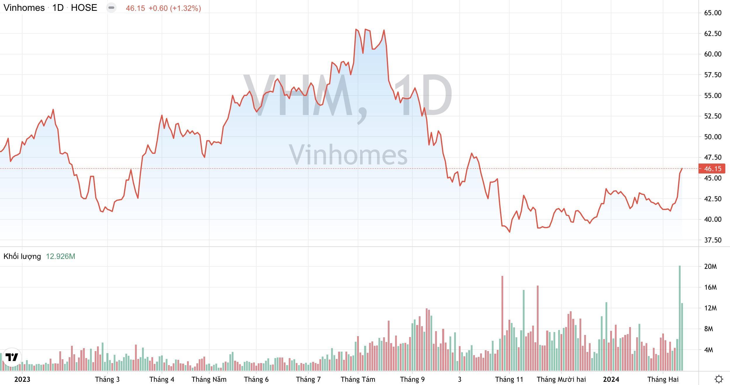 Khối lượng giao dịch và xu hướng giá cổ phiếu VHM của Vinhomes từ đầu năm 2023 đến nay. (Nguồn: TradingView)